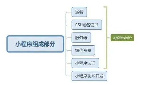 微信小程序开店,选择定制开发还是第三方制作平台 大概花多少钱