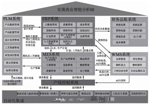 智能工厂信息化总体架构