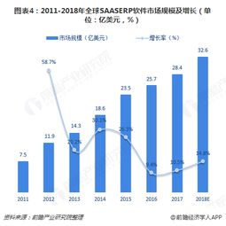 2018年全球erp软件行业市场规模与发展趋势分析 云erp将兴起
