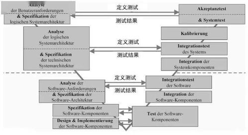 汽车电子控制系统中的软件开发过程